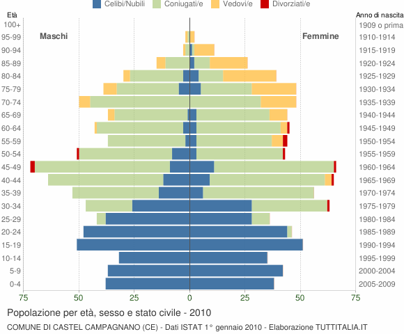 Grafico Popolazione per età, sesso e stato civile Comune di Castel Campagnano (CE)
