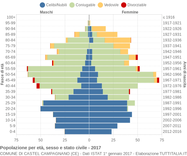 Grafico Popolazione per età, sesso e stato civile Comune di Castel Campagnano (CE)