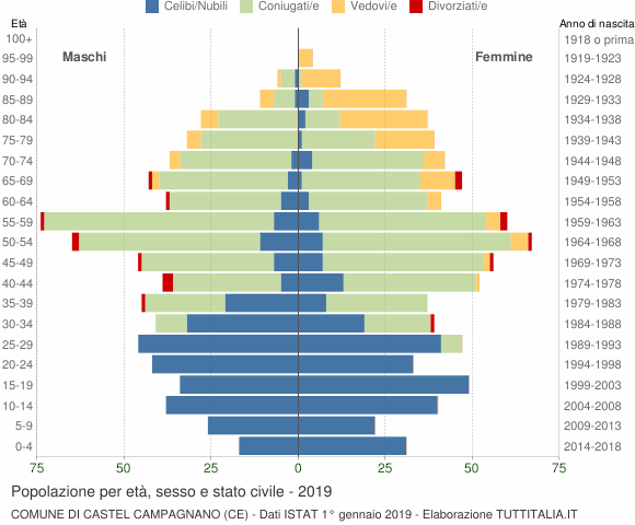 Grafico Popolazione per età, sesso e stato civile Comune di Castel Campagnano (CE)