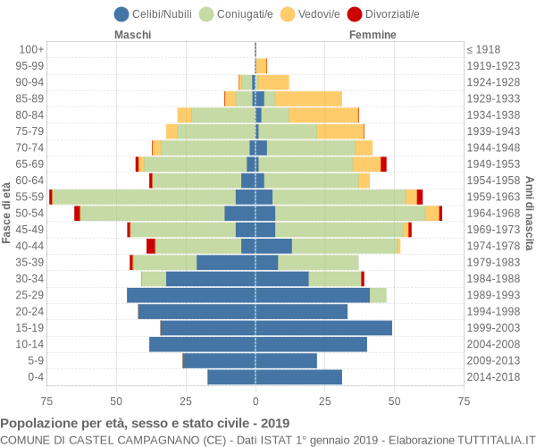 Grafico Popolazione per età, sesso e stato civile Comune di Castel Campagnano (CE)
