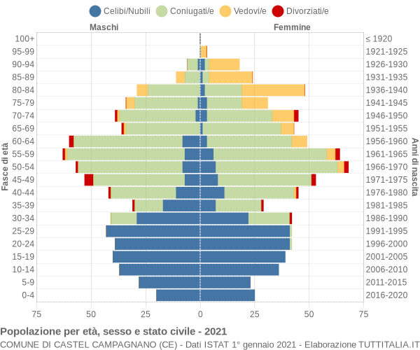 Grafico Popolazione per età, sesso e stato civile Comune di Castel Campagnano (CE)