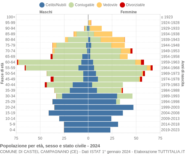 Grafico Popolazione per età, sesso e stato civile Comune di Castel Campagnano (CE)