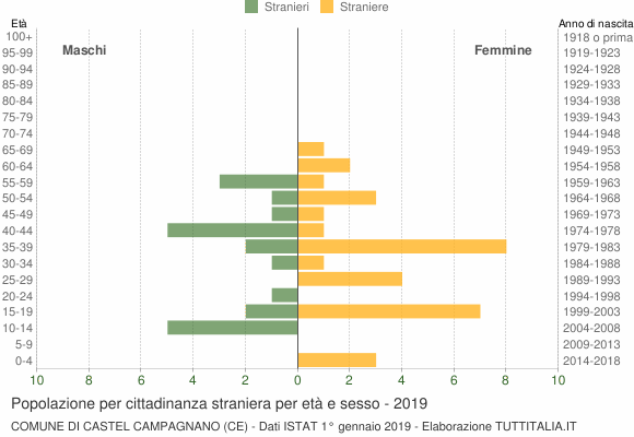 Grafico cittadini stranieri - Castel Campagnano 2019