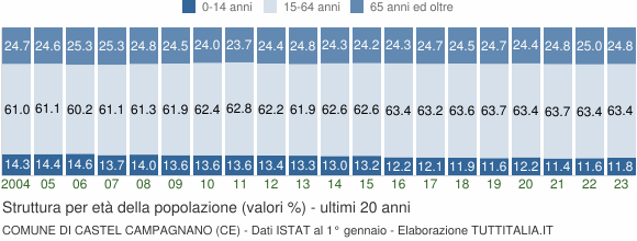 Grafico struttura della popolazione Comune di Castel Campagnano (CE)