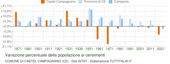 Grafico variazione percentuale della popolazione Comune di Castel Campagnano (CE)
