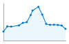 Grafico andamento storico popolazione Comune di Castel Campagnano (CE)