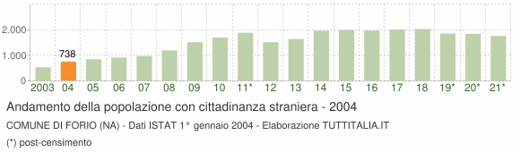 Grafico andamento popolazione stranieri Comune di Forio (NA)