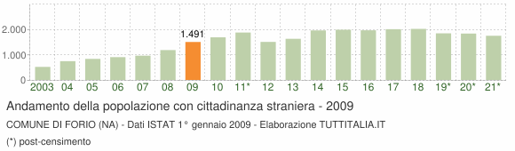 Grafico andamento popolazione stranieri Comune di Forio (NA)