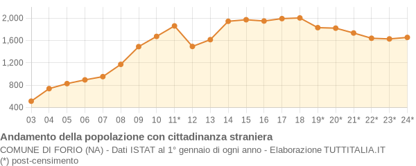 Andamento popolazione stranieri Comune di Forio (NA)