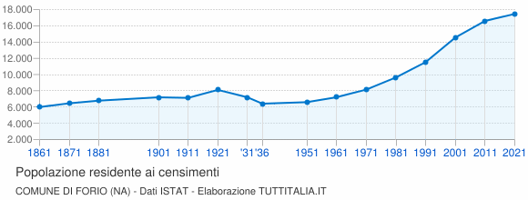 Grafico andamento storico popolazione Comune di Forio (NA)