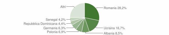 Grafico cittadinanza stranieri - Forio 2010