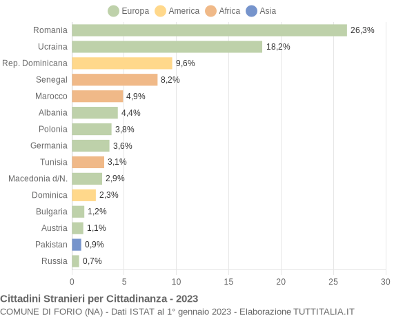 Grafico cittadinanza stranieri - Forio 2023