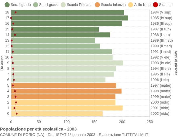 Grafico Popolazione in età scolastica - Forio 2003