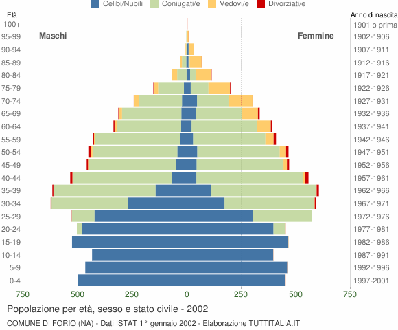 Grafico Popolazione per età, sesso e stato civile Comune di Forio (NA)