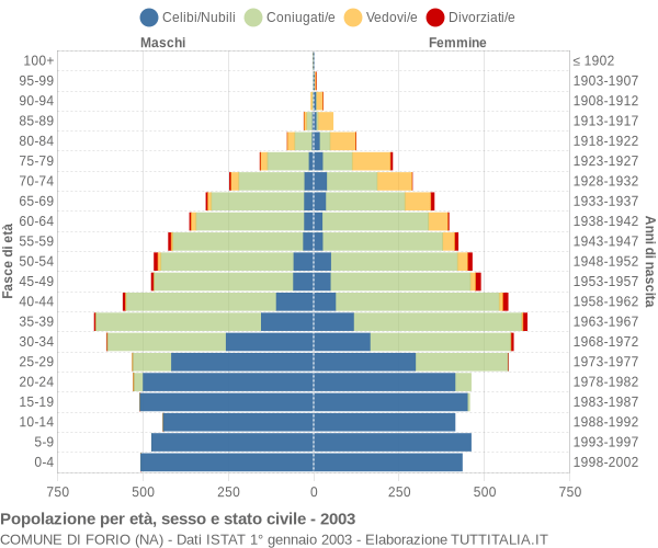 Grafico Popolazione per età, sesso e stato civile Comune di Forio (NA)