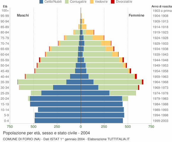 Grafico Popolazione per età, sesso e stato civile Comune di Forio (NA)