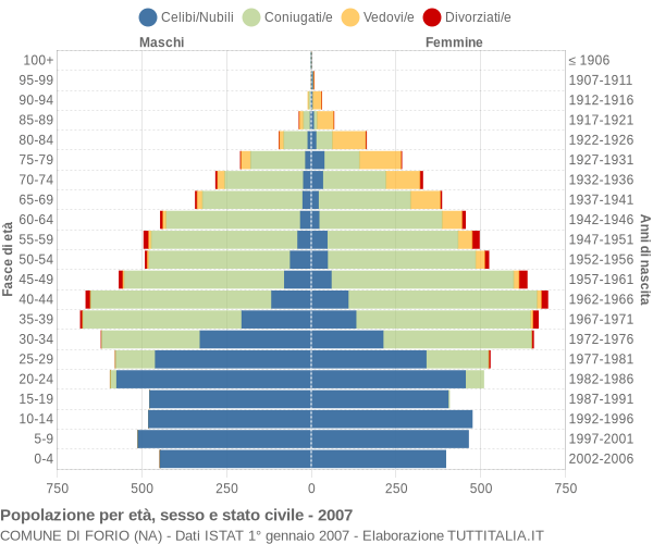 Grafico Popolazione per età, sesso e stato civile Comune di Forio (NA)