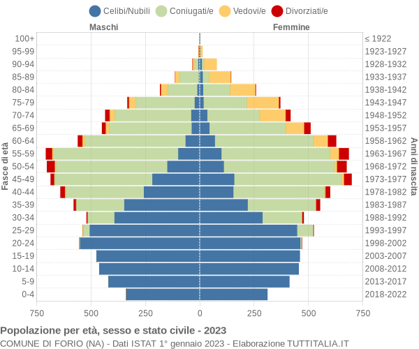 Grafico Popolazione per età, sesso e stato civile Comune di Forio (NA)