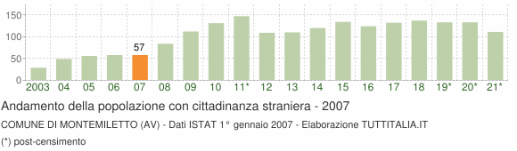 Grafico andamento popolazione stranieri Comune di Montemiletto (AV)
