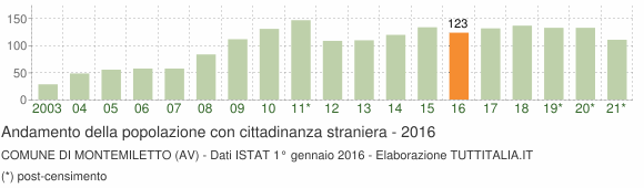 Grafico andamento popolazione stranieri Comune di Montemiletto (AV)