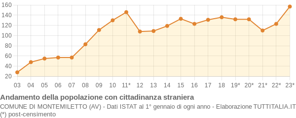 Andamento popolazione stranieri Comune di Montemiletto (AV)