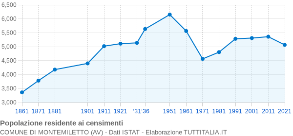 Grafico andamento storico popolazione Comune di Montemiletto (AV)