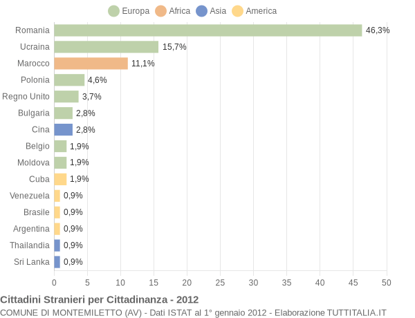 Grafico cittadinanza stranieri - Montemiletto 2012