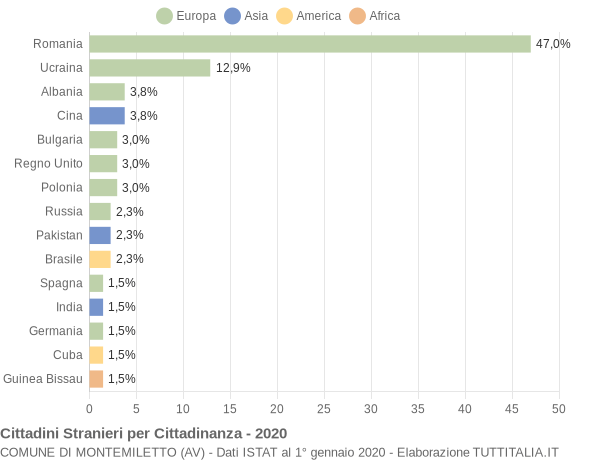 Grafico cittadinanza stranieri - Montemiletto 2020