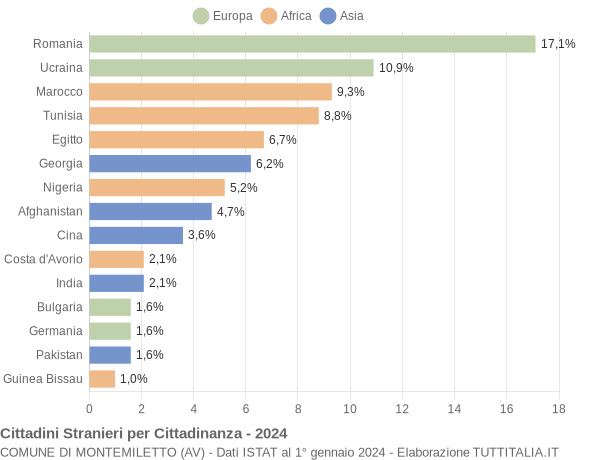 Grafico cittadinanza stranieri - Montemiletto 2024