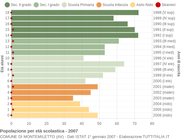 Grafico Popolazione in età scolastica - Montemiletto 2007