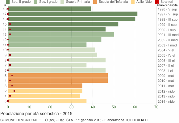 Grafico Popolazione in età scolastica - Montemiletto 2015