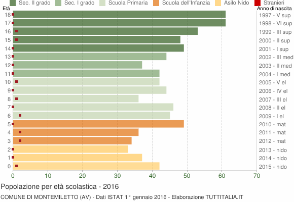Grafico Popolazione in età scolastica - Montemiletto 2016
