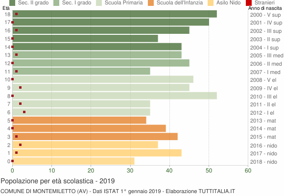 Grafico Popolazione in età scolastica - Montemiletto 2019