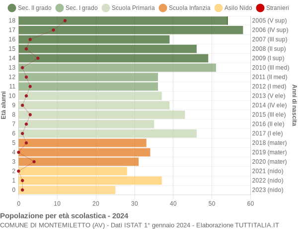 Grafico Popolazione in età scolastica - Montemiletto 2024