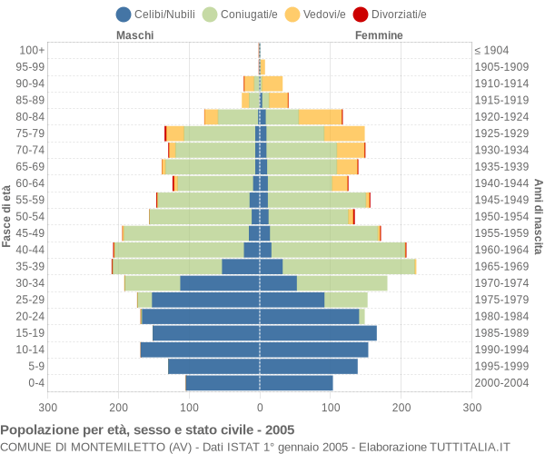 Grafico Popolazione per età, sesso e stato civile Comune di Montemiletto (AV)