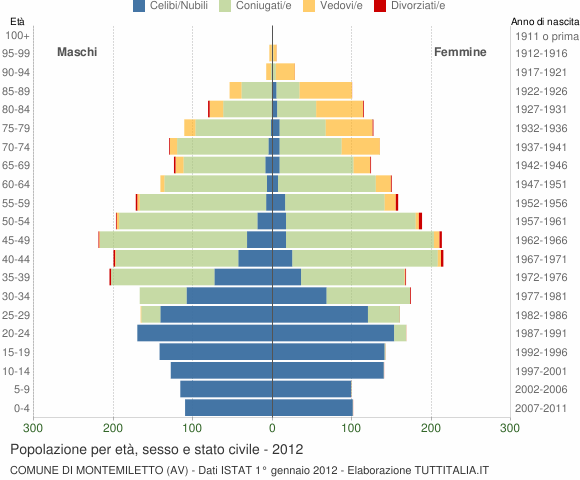 Grafico Popolazione per età, sesso e stato civile Comune di Montemiletto (AV)