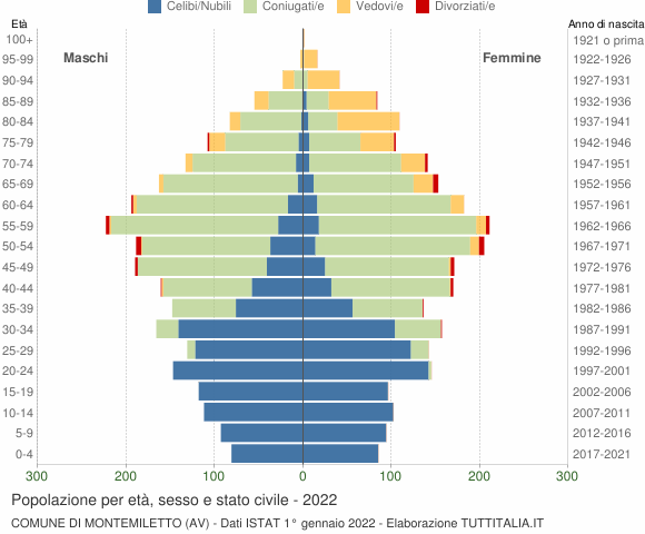 Grafico Popolazione per età, sesso e stato civile Comune di Montemiletto (AV)