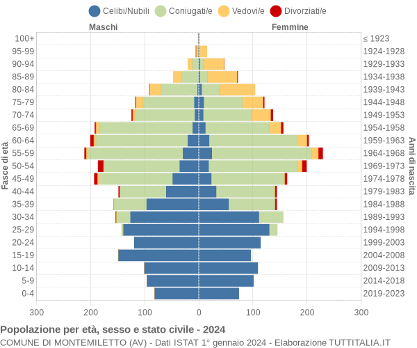 Grafico Popolazione per età, sesso e stato civile Comune di Montemiletto (AV)