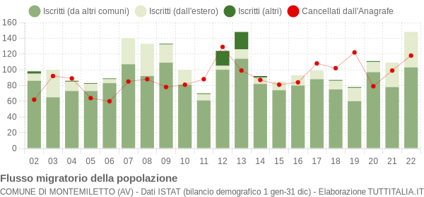 Flussi migratori della popolazione Comune di Montemiletto (AV)