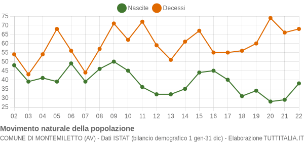 Grafico movimento naturale della popolazione Comune di Montemiletto (AV)