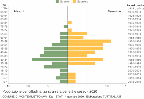 Grafico cittadini stranieri - Montemiletto 2020
