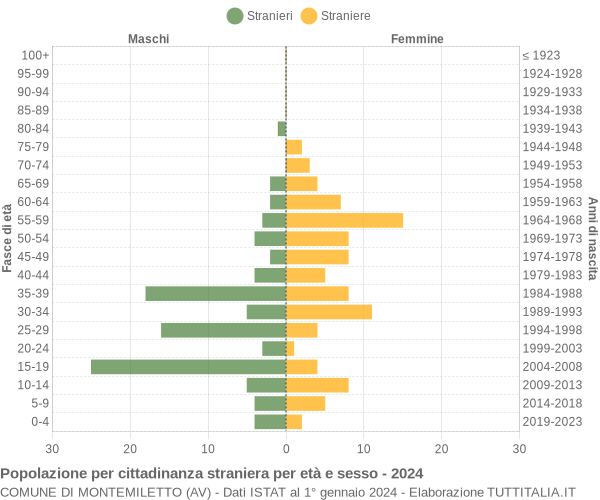 Grafico cittadini stranieri - Montemiletto 2024