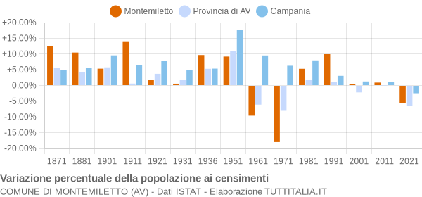 Grafico variazione percentuale della popolazione Comune di Montemiletto (AV)