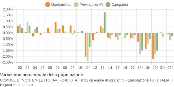 Variazione percentuale della popolazione Comune di Montemiletto (AV)