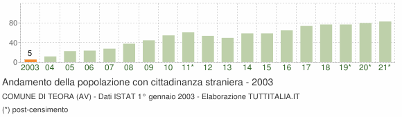 Grafico andamento popolazione stranieri Comune di Teora (AV)