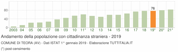 Grafico andamento popolazione stranieri Comune di Teora (AV)