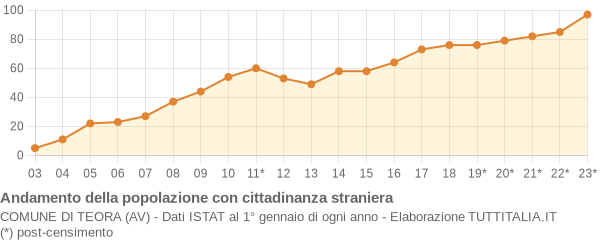 Andamento popolazione stranieri Comune di Teora (AV)