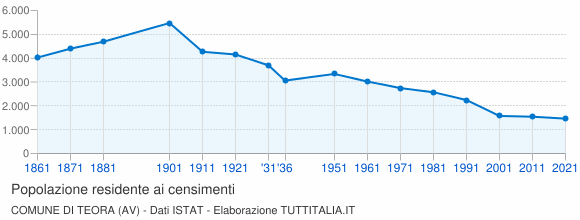Grafico andamento storico popolazione Comune di Teora (AV)