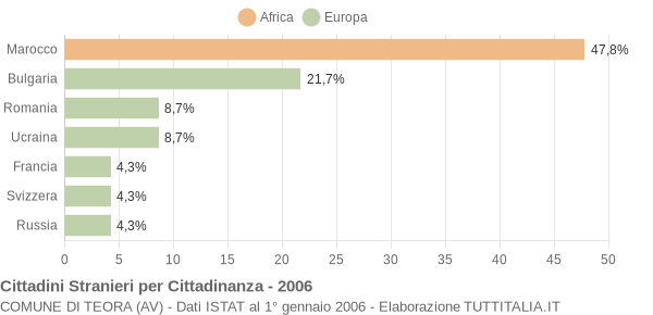 Grafico cittadinanza stranieri - Teora 2006