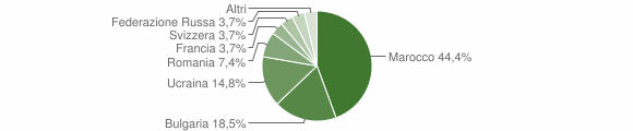 Grafico cittadinanza stranieri - Teora 2007